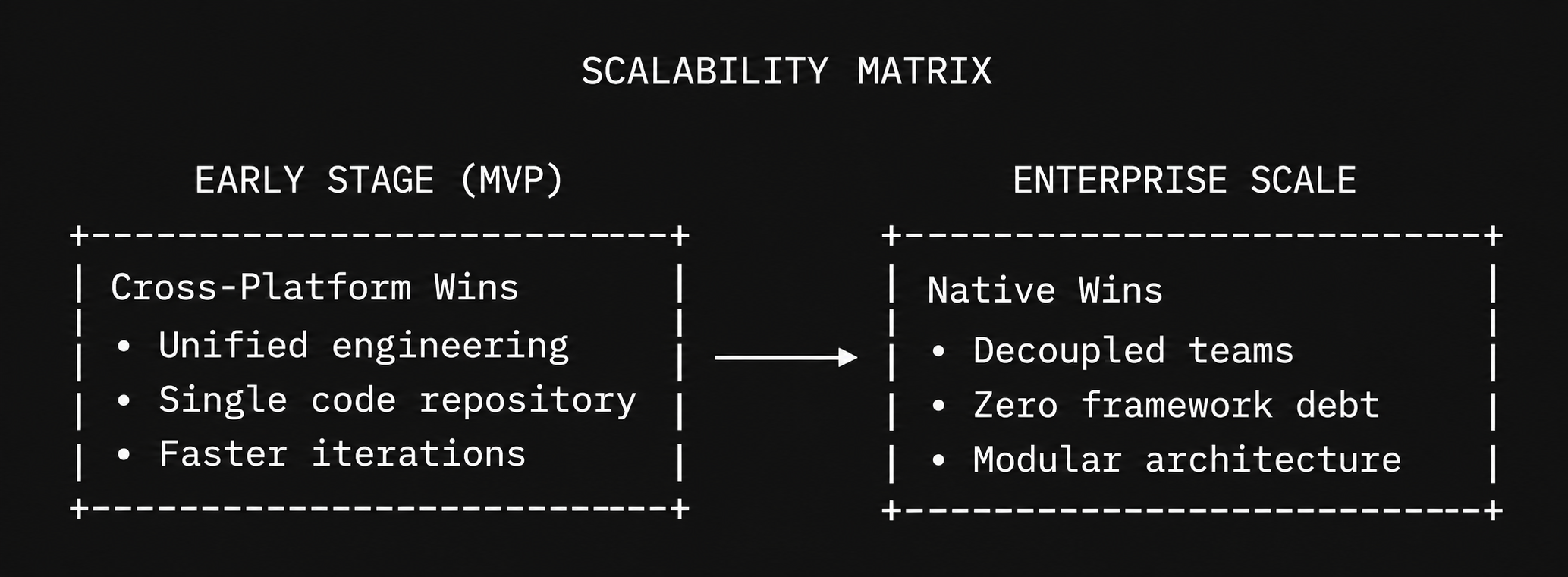 Mobile App Scalability and Architectural Longevity illustration