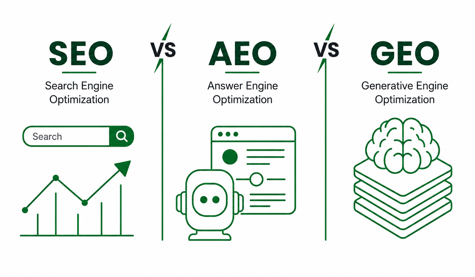 SEO vs. AEO vs. GEO: How Modern Brands Must Adapt Their Search Strategy in 2026