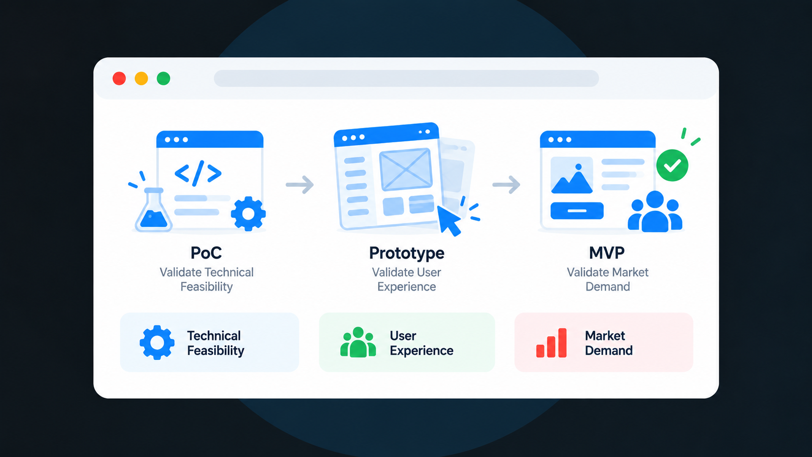 Prototype vs PoC vs MVP: What Should You Build First?